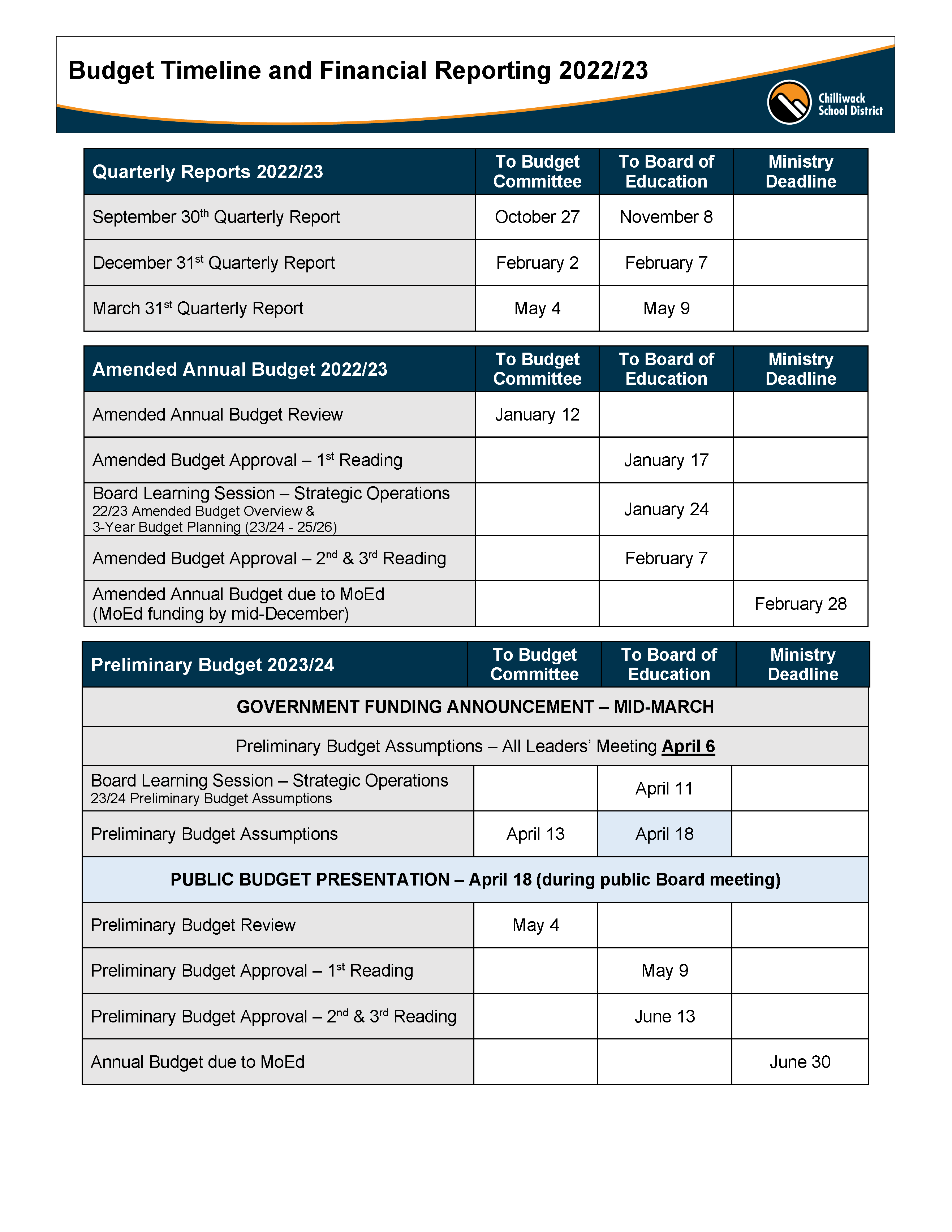 Budget Timeline and Financial Reporting 2022-23