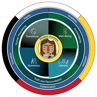 Strategic Plan Circle