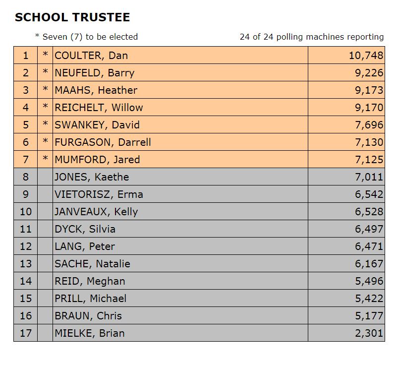 results